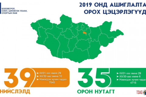 ИНФОГРАФИК: 2019 ОНД АШИГЛАЛТАНД ОРОХ СУРГУУЛЬ ЦЭЦЭРЛЭГҮҮД