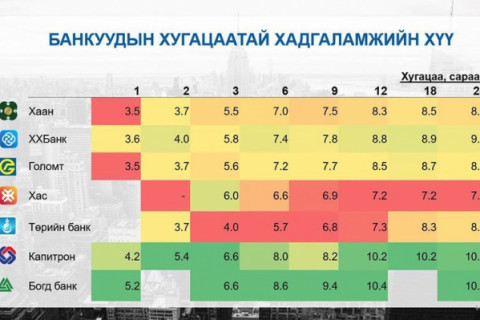 Хадгаламжийн хүү буурсан ч зээлийн хүү хэвээр байна