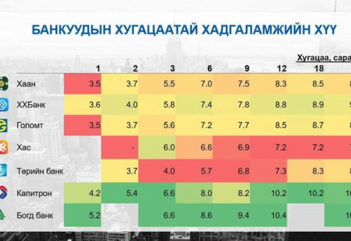 Хадгаламжийн хүү буурсан ч зээлийн хүү хэвээр байна