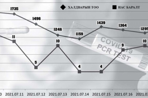 COVID-19: Амралтын найм хоногт 13000 халдвар нэмэгдэв
