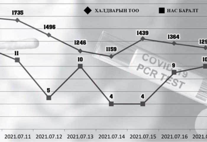 COVID-19: Амралтын найм хоногт 13000 халдвар нэмэгдэв