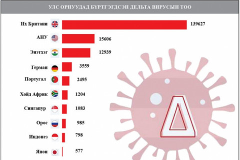 Дельта вирусын давалгаа дэлхийд ба Монголд