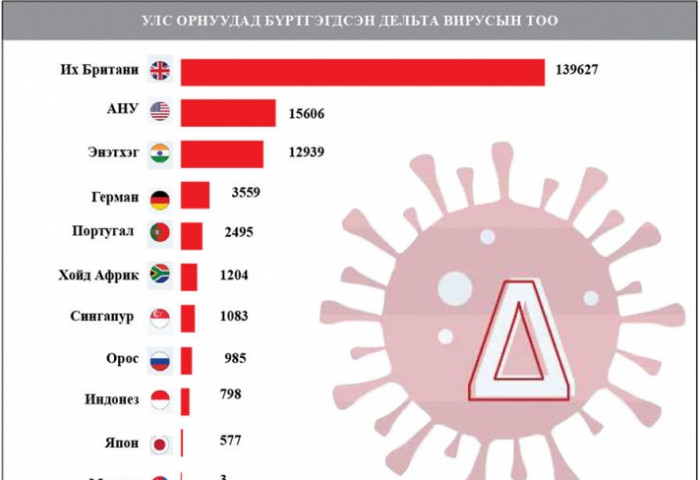 Дельта вирусын давалгаа дэлхийд ба Монголд