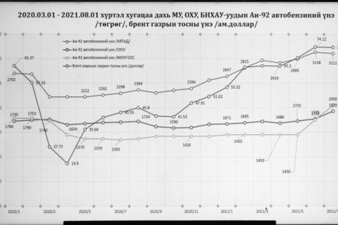 Монголчуудын сарын цалин 647 литр шатахуун аваад дуусна