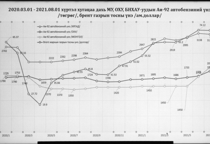 Монголчуудын сарын цалин 647 литр шатахуун аваад дуусна