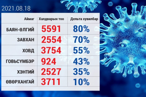 Дельта хувилбарын тархалт манай улсад эрс нэмэгдэхийг анхааруулав