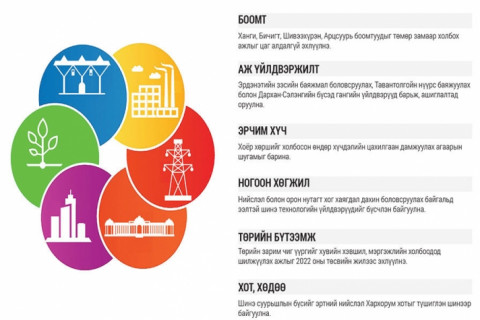 100 их наядаар хэрэгжих шинэ сэргэлтийн бодлогын зургаан амлалт