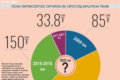 Хамгаалах эм, хэрэгслийн төсвийг “залгичихсан уу?”