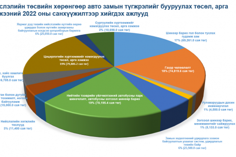 Түгжрэлийг бууруулах 420 тэрбум төгрөгийн төсвөөр 12 төрлийн төсөл, арга хэмжээ хэрэгжүүлж байна