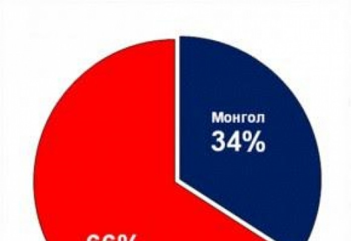 Төсвийн мөнгө луйвардах шинэ арга -“34 хувь”
