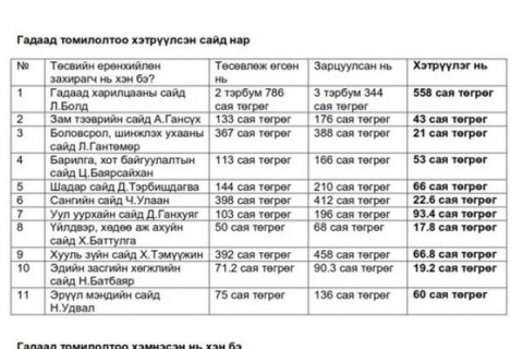 Шинэчлэлийн Засгийн газрын шившиг болсон зугаалгуудыг Лу.Болд тэргүүллээ