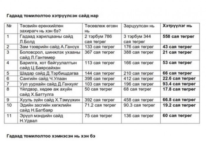 Шинэчлэлийн Засгийн газрын шившиг болсон зугаалгуудыг Лу.Болд тэргүүллээ