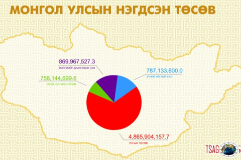 Төсвийн хэмнэлтийн талаар Сангийн сайдад асуулга тавив