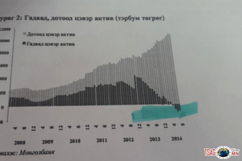 Гадаад актив хасах баланстай болсон дуулианаар ам.долларын ханш огцом нэмэгдлээ