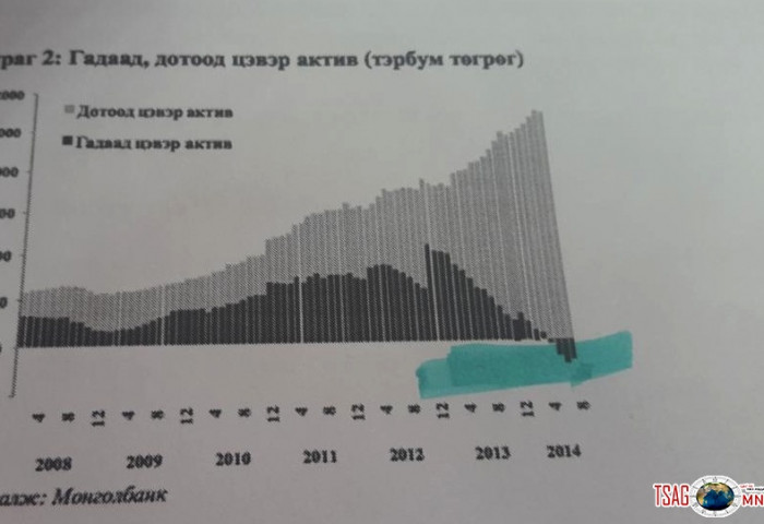 Гадаад актив хасах баланстай болсон дуулианаар ам.долларын ханш огцом нэмэгдлээ