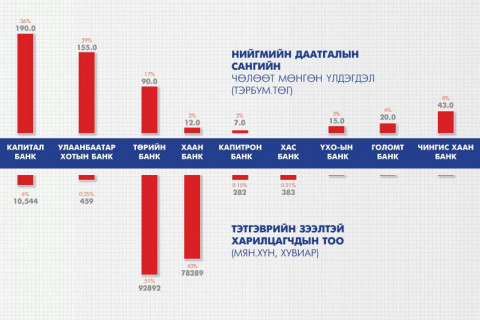 НД сангийн 190 тэрбумыг Капитал банк хүүлж байна