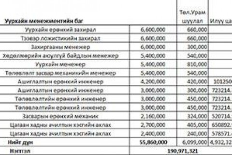 Эрдэнэс Таван Толгой ХК-ийн захиралуудын цалин шуугиан дэгдээж байна