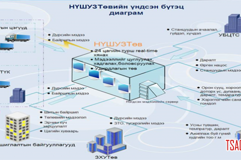 Их монгол улсын гудамжны авто замын гэрэлтүүлгийн щитны тоног төхөөрөмжийг суурилууллаа