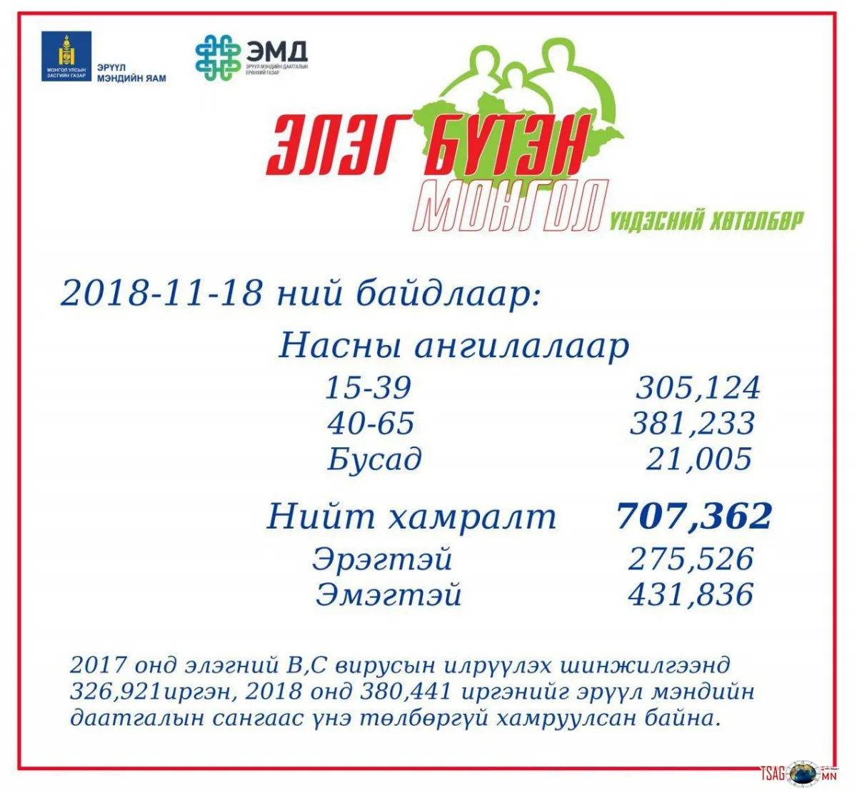 Улсын хэмжээнд B, C вирүсийн илрүүлэг шинжилгээнд 707,362 иргэн хамрагдлаа