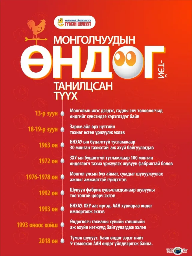 МОНГОЛЧУУДЫН ӨНДӨГТЭЙ ТАНИЛЦСАН ТҮҮХ