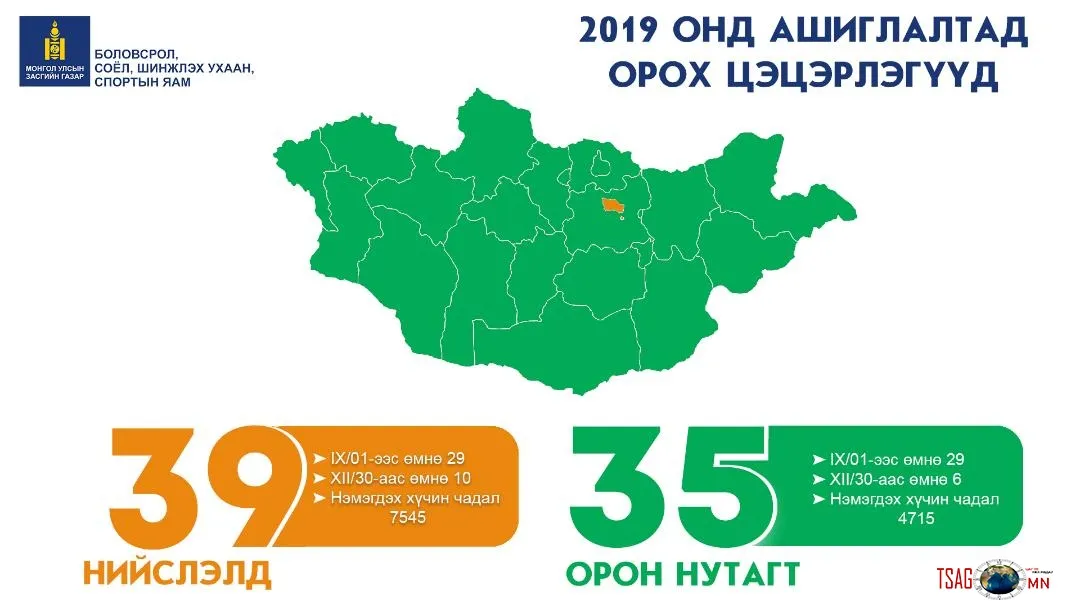 ИНФОГРАФИК: 2019 ОНД АШИГЛАЛТАНД ОРОХ СУРГУУЛЬ ЦЭЦЭРЛЭГҮҮД