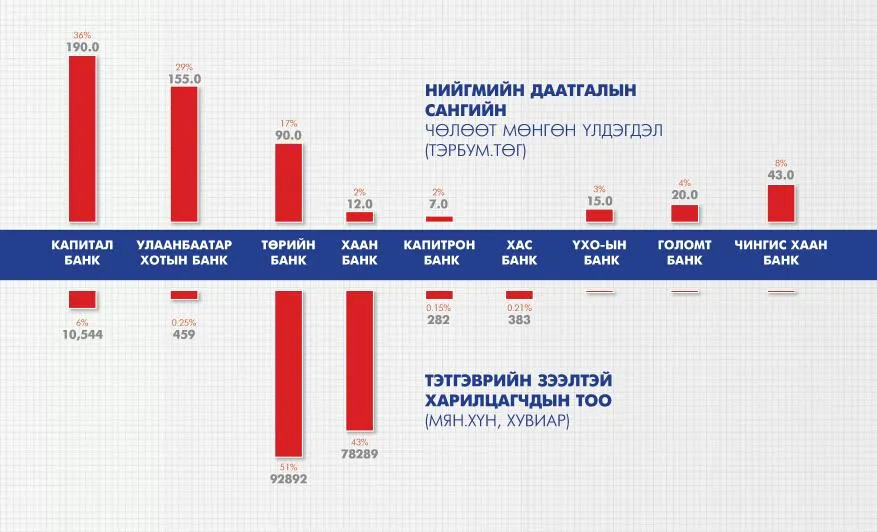 НД сангийн 190 тэрбумыг Капитал банк хүүлж байна