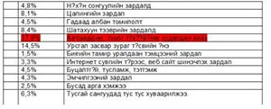Баян-Өлгий аймгийн удирдлагуудын зарсан Халамжийн сангийн үлдэгдэл мөнгийг АТГ хайж эхэллээ
