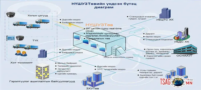 Их монгол улсын гудамжны авто замын гэрэлтүүлгийн щитны тоног төхөөрөмжийг суурилууллаа